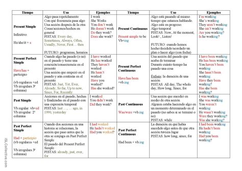 Verb Tenses Grammar Guide English Esl Worksheets Pdf And Doc