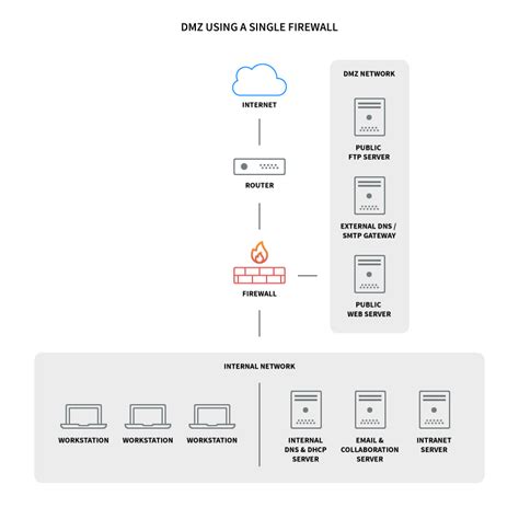 Simple Network Diagram Dmz