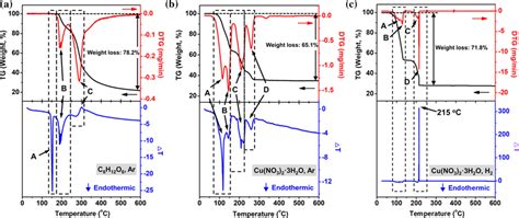 Tg Black Dtg Red And Dta Blue Curves For A C6h12o6 In Ar Gas Download Scientific Diagram