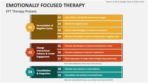 Emotionally Focused Therapy PowerPoint and Google Slides Template - PPT ...