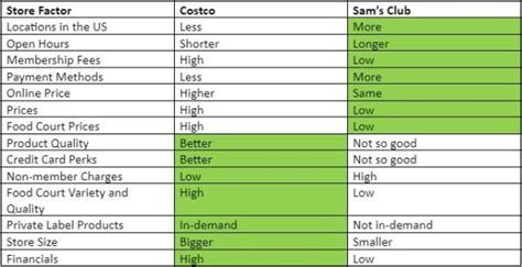 Costco Vs Sam S Club Which Is Better