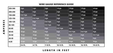 Automotive Wiring Gauge Chart