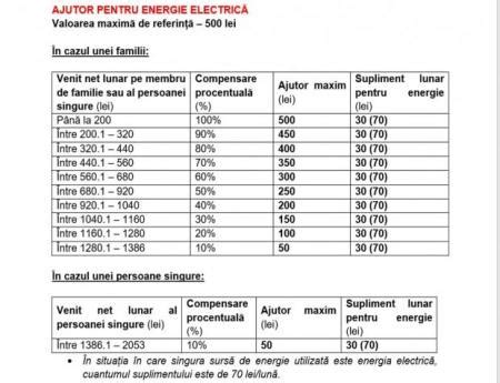 Începând de astăzi se depun cereri pentru ajutoare de încălzire pentru