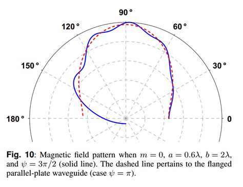 Magnetic field pattern when m 0 α 0 6λ b 2λ and ψ 3π 2 solid line