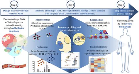 Frontiers Non Specific Effects Of Vaccines Illustrated Through The