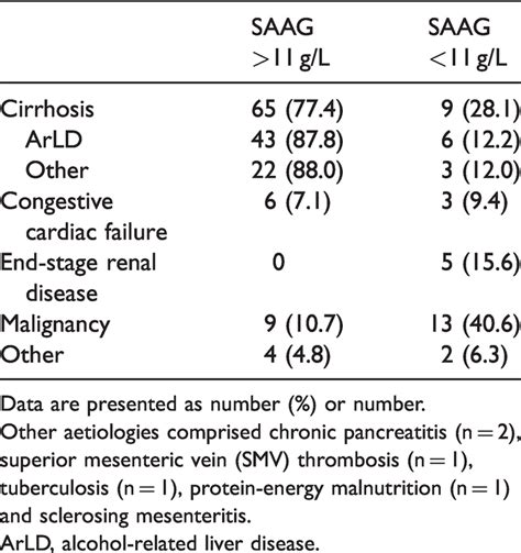 Distribution of aetiologies for ascites as per serum ascites albumin ...