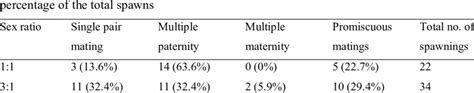 Effect Of Sex Ratio On The Mating Patterns Of Nile Tilapia Numbers In