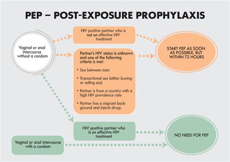 Ppt Management Of Post Exposure Prophylaxis For Hiv Powerpoint | Hot ...