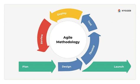 Agile Methodology Diagram