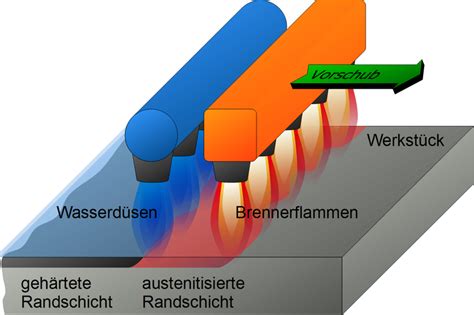 Oberfl Chenh Rteverfahren Arnold Horsch E K Wissensdatenbank