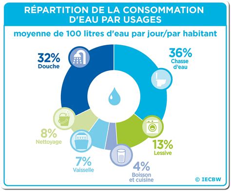 Réduire ma consommation in BW