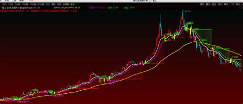 超级大指标（通达信公式 主图 实测图 源码）通达信公式好公式网