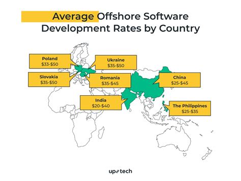 Ultimate Guide On Offshore Software Development Rates Uptech