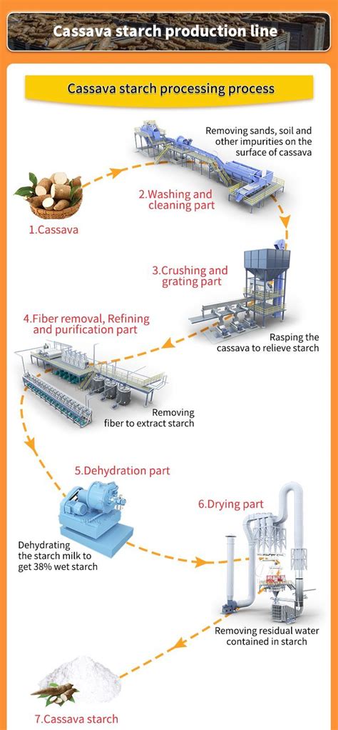 Cassava Starch Processing Industry Tapioca Starch Production Line