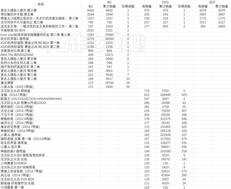 2022年8月29日 9月4日日本动画销量情况 哔哩哔哩