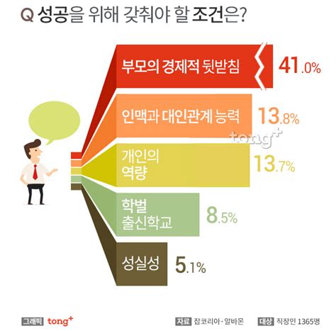 성공하기 위한 필요한 조건 2위 인맥과 대인관계 1위는 디지틀조선일보디조닷컴