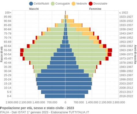 Popolazione Per Et Sesso E Stato Civile Italia