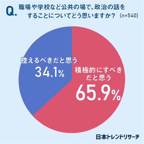 【叫ばれる“若者の政治離れ”】30代以下の3割は、政治への不満の意思表示として「選挙に行かない」 エンタメラッシュ