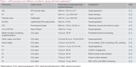 Table 1 From Laser Engraved Graphene For Flexible And Wearable