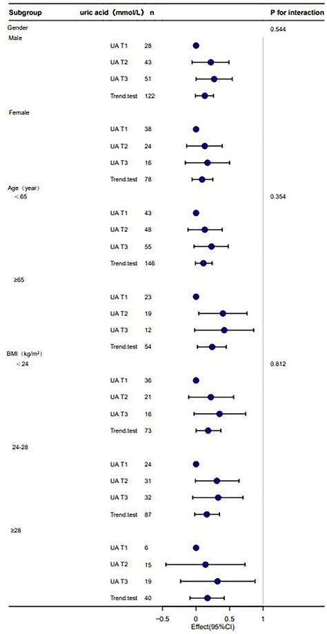 Frontiers Association Between Serum Uric Acid And Phase Angle In