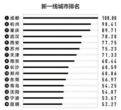 我眼里的2019年度新一线城市排名 知乎