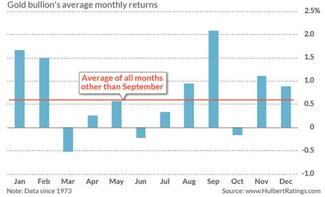 September Historically The Worst Month For Stocks PGM Capital