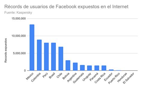 52 Millones De Usuarios Latinoamericanos Entre Los Afectados Por La