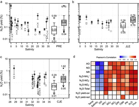 N2O Yield During Ammonia NH3 Oxidation And Nitrate NO3 Reduction