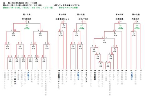 第93回都市対抗野球大会情報トップ 大阪ガス硬式野球部大阪ガス大阪ガス