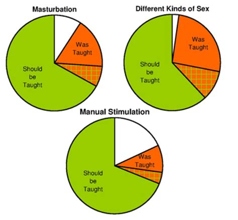 Sex Ed With Lots Of Pretty Graphs Hubpages