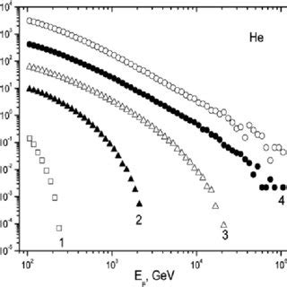 The Primary Spectrum Of Protons And Helium Nuclei P He Dashed Line