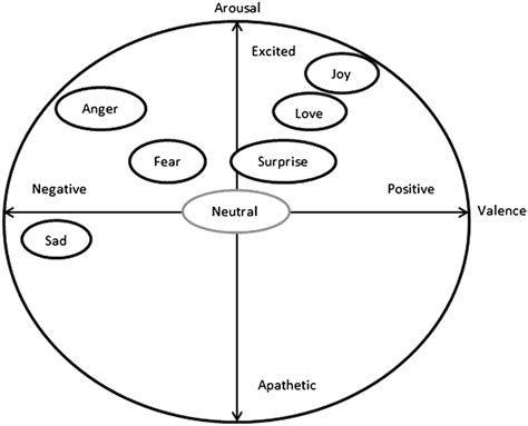 Parrots Emotions In The Valencearousal Plane Of The Dimensional Model Download Scientific