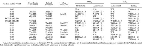 Table From Mapping The Binding Pocket Of Dual Antagonist Almorexant