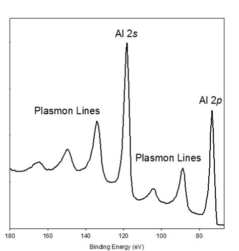 X Ray Photoelectron Spectroscopy Xps Reference Pages Plasmon Loss