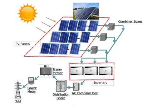 How Solar Parks Power Stations Work Bangticles Bangtrade Classified