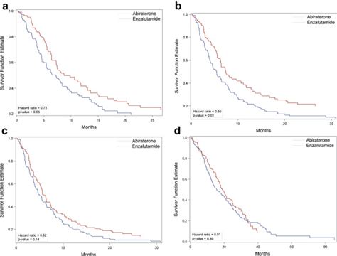 Effectiveness Of First Line Abiraterone Versus Enzalutamide Among Patients ≥80 Years Of Age With