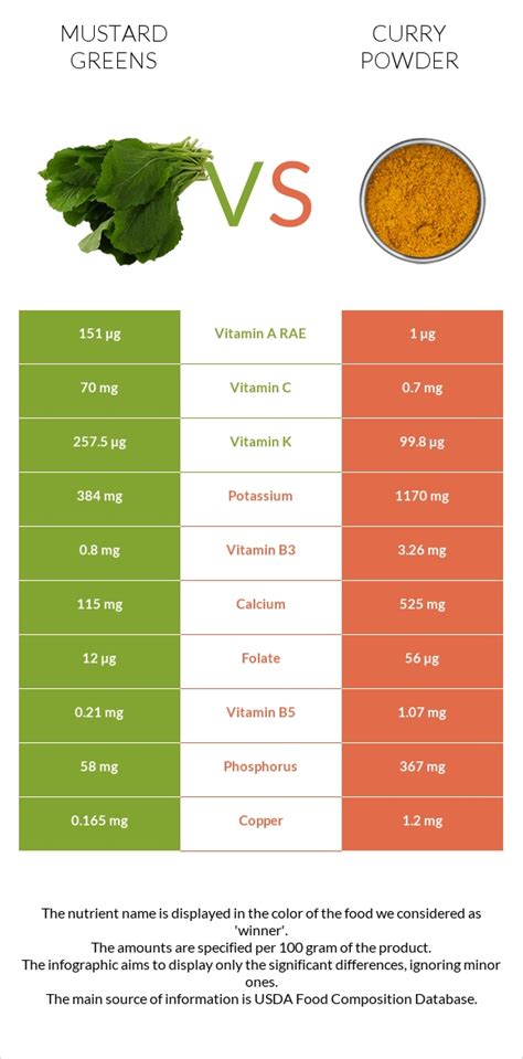 Mustard Greens Vs Curry Powder — In Depth Nutrition Comparison