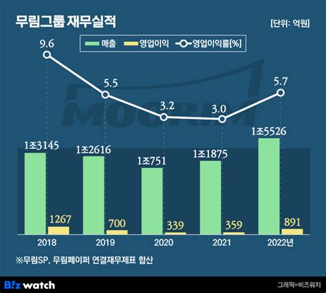 거버넌스워치 무림家 차남 이동욱 회장 가성비 쩌는 세습법