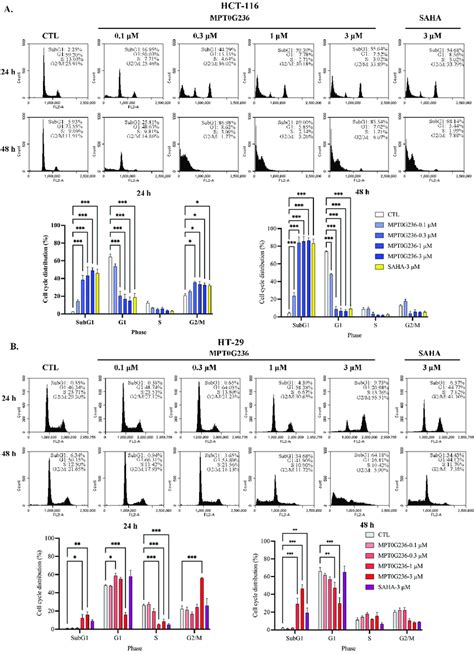 Mpt G Changed The Cell Cycle Distribution Of Hct And Ht