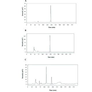 Chromatograms Of Pat Using Hplc Uvd Chromatograms Of A Pat Standard