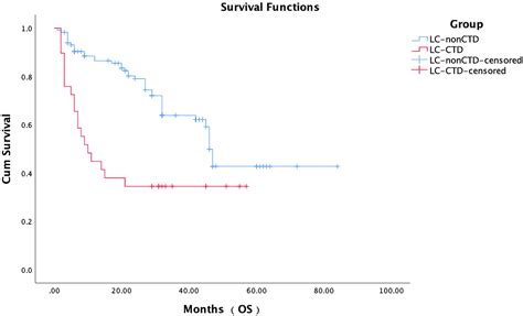 Frontiers Clinical Features And Prognosis Of Lung Cancer In Patients