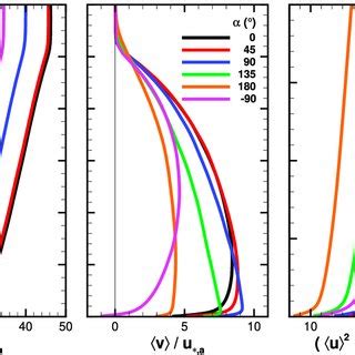 Vertical Profiles Of Horizontally And Time Averaged Wind Aligned With