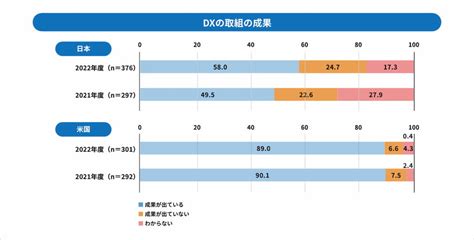 「デジタル敗者」にならないために Dx「2025年の崖」と日米の間の温度差について知ろう｜ビジネス拡大｜bizナレッジ｜nttビジネスソリューションズ