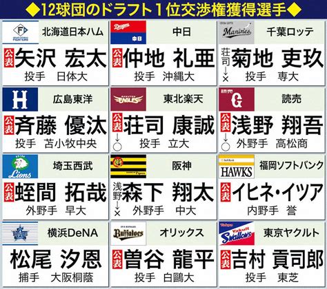 ＜2022年プロ野球ドラフト会議＞1巡目、日体大・矢澤宏太の交渉権を獲得しポーズを決める日本ハム・新庄剛志監督（代表撮影） ― スポニチ