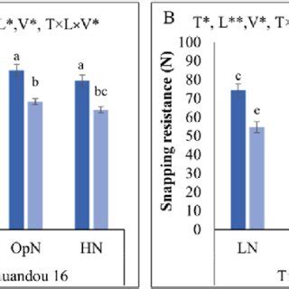 Effect Of Different Nitrogen Concentrations LN OpN And HN Refers 0