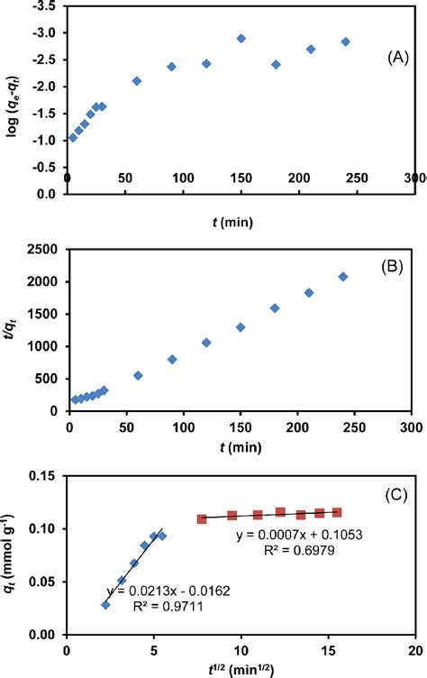 Kinetics Plots Of A Lagergren St Order B Pseudo Nd Order And