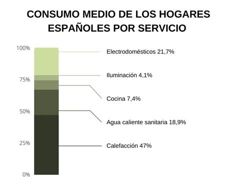 ¿cuál Es El Electrodoméstico Que Más Consume