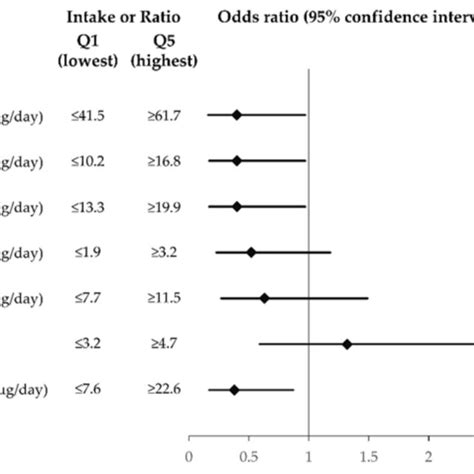 Multivariate Adjusted Odds Ratios And Confidence Intervals For The