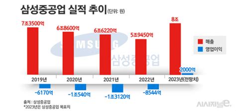 홀로 엔진 인수 나서지 않는 삼성중공업···“적자부터 해결”