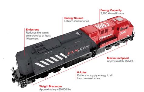 Wabtec Says Next Generation Of Battery Electric Will Achieve 30 Fuel